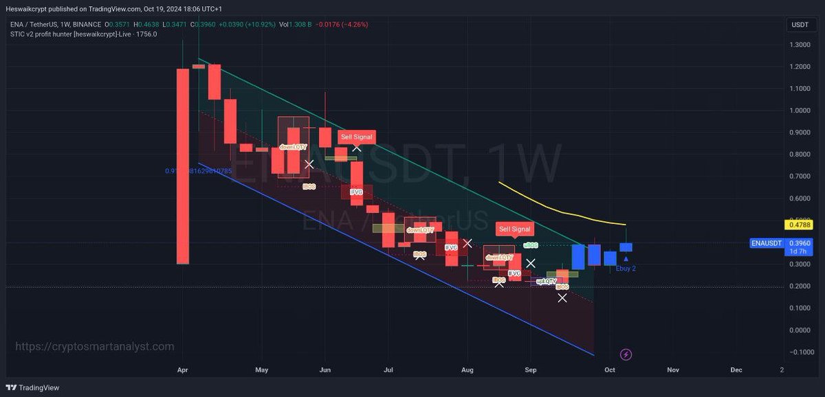 csanalyst007's tweet photo. $ENA on regressive decending channel and with bullish mode active onon daily and weekly TF. Breakout is inbound. Position well and risk smartly
https://t.co/76k8n8bd7s
#smartanalyst #TradeSmartly https://t.co/rcm82ElNuu