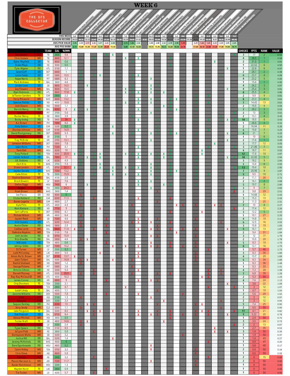 TheDFSCollector's tweet image. #DraftKings  #Week6 results from the top writers in the industry #DFS @bartilottaJoel, @dfsupnorth, @fantasytipsmatt, @paydirt_dfs, @ff_jacobwhite, @joenicely, @mikereedyff, @smolads, @stan_son, @Dougnorrie, @beermakersfan, @mattlamarca, @psychoward586, @hunta512, @mcbreeze11,…