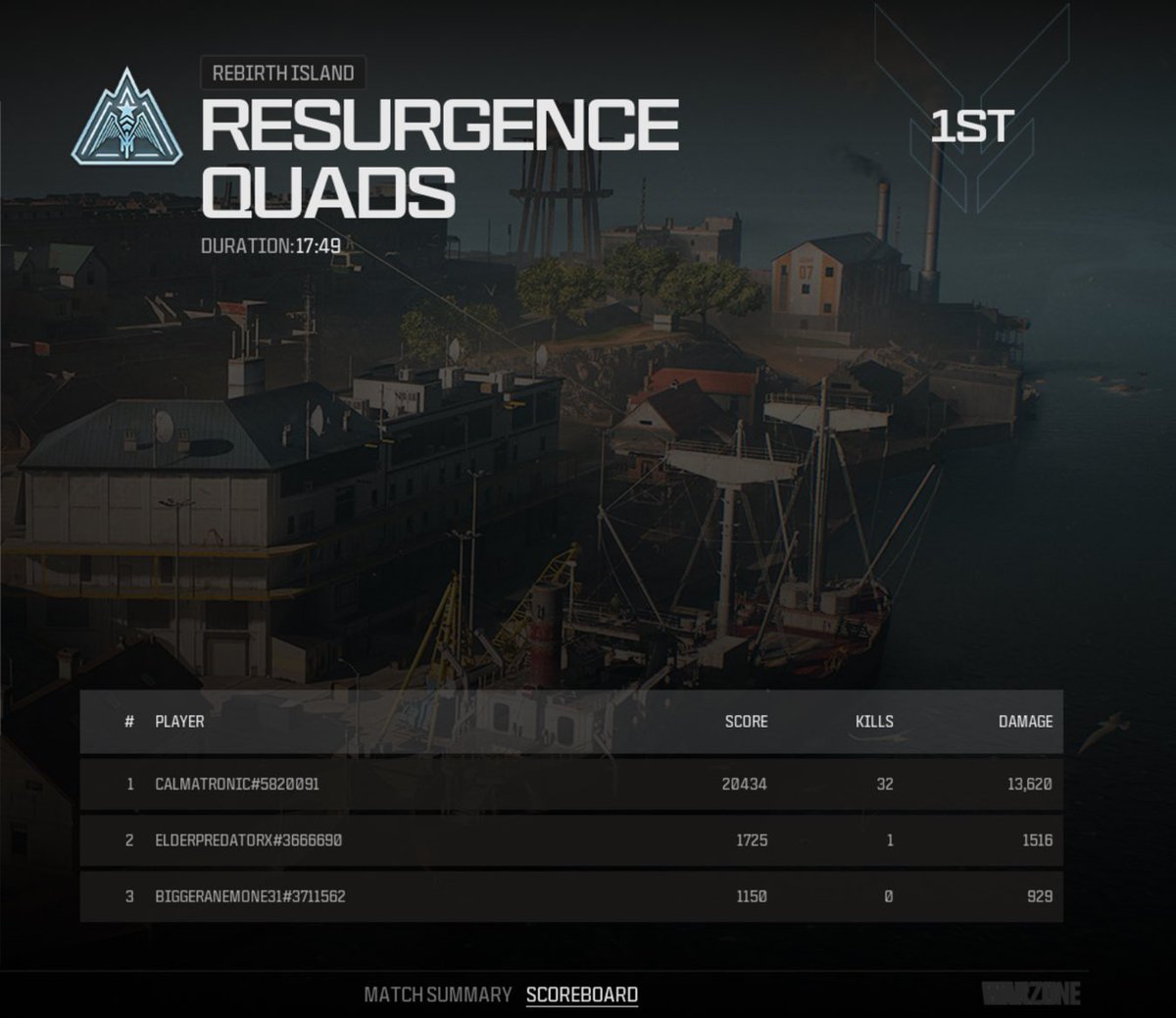 I’m back, and happy to be progressing after a nice break. 

New solo que PR - 32 kills - 10/17/2024

#NoAimAssist #Warzone #Resurgence #HumanAimer #PersonalRecord
