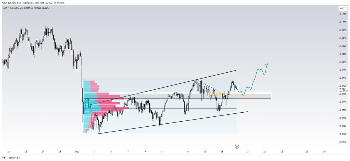 CapitalXSignal's tweet image. $ATAUSDT #2h,

Forming an incline parallel channel, broken from above of the value that we have formed while going sideways. Retested the horizontal support, expecting to see some reversal and a strong pullback to the upside. ✅🚀