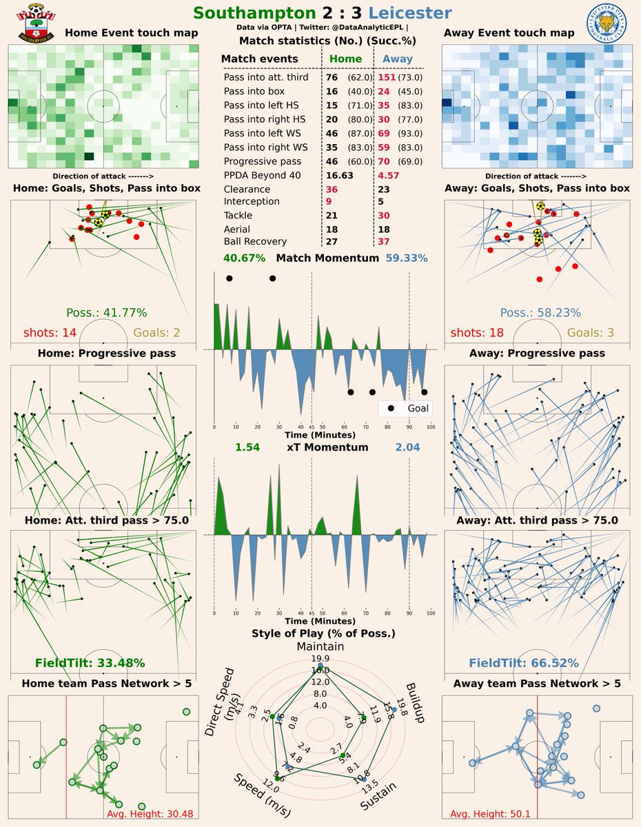DataAnalyticEPL's tweet image. 🚨Leicester City won with 18 Shots, 58.23% Possession and 4.57 PPDA.

👉Southampton PPDA: 16.63

#SOULEI