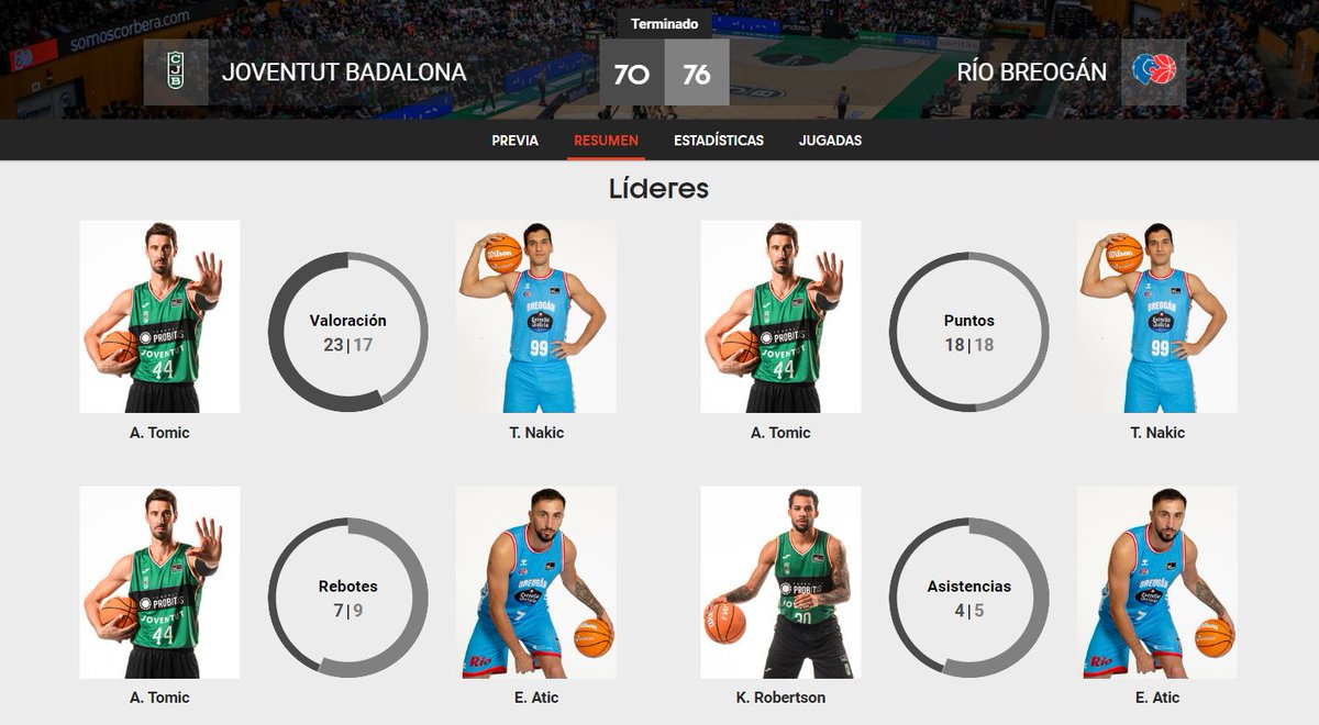 SuperManagerACB's tweet image. 📊 ¡Estadísticas FINALES del @Penya1930 🆚 Río @CBBreogan!

#LigaEndesa | #ConectaConTuPasión