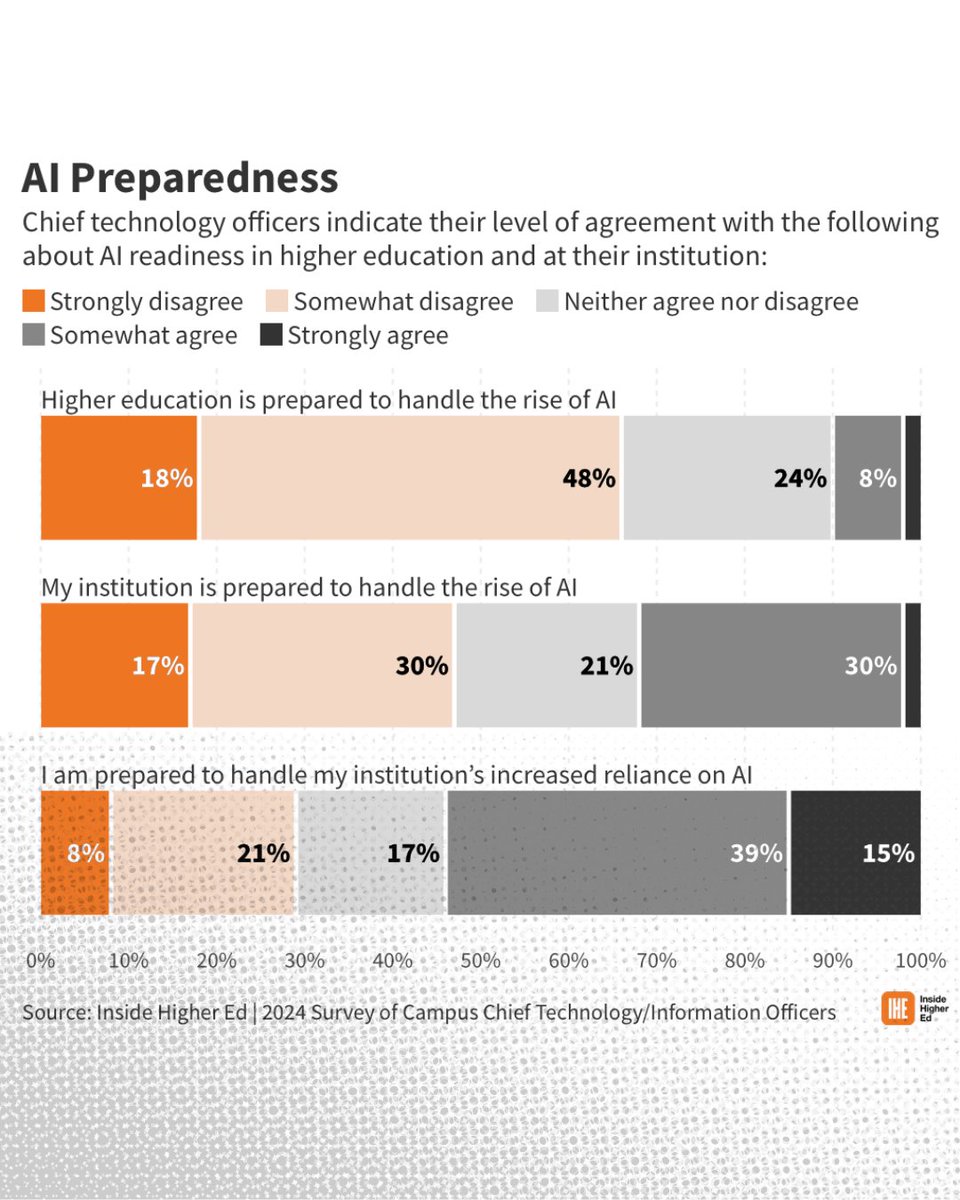 insidehighered's tweet photo. ICYMI | Nearly two years after generative artificial intelligence exploded into the public consciousness, just 9 percent of chief technology officers believe higher education is prepared to handle the new technology’s rise.

That’s one of several key takeaways from Inside Higher Ed’s third annual Survey of Campus Chief Technology/Information Officers, executed with help from Hanover Research earlier this year. The results released Wednesday offer a portrait of how colleges and universities are—and aren’t—using technology to enhance learning, work and research in an era of rapidly evolving digital innovation. 

Read more ➡️ https://t.co/p6RhxlDOTz