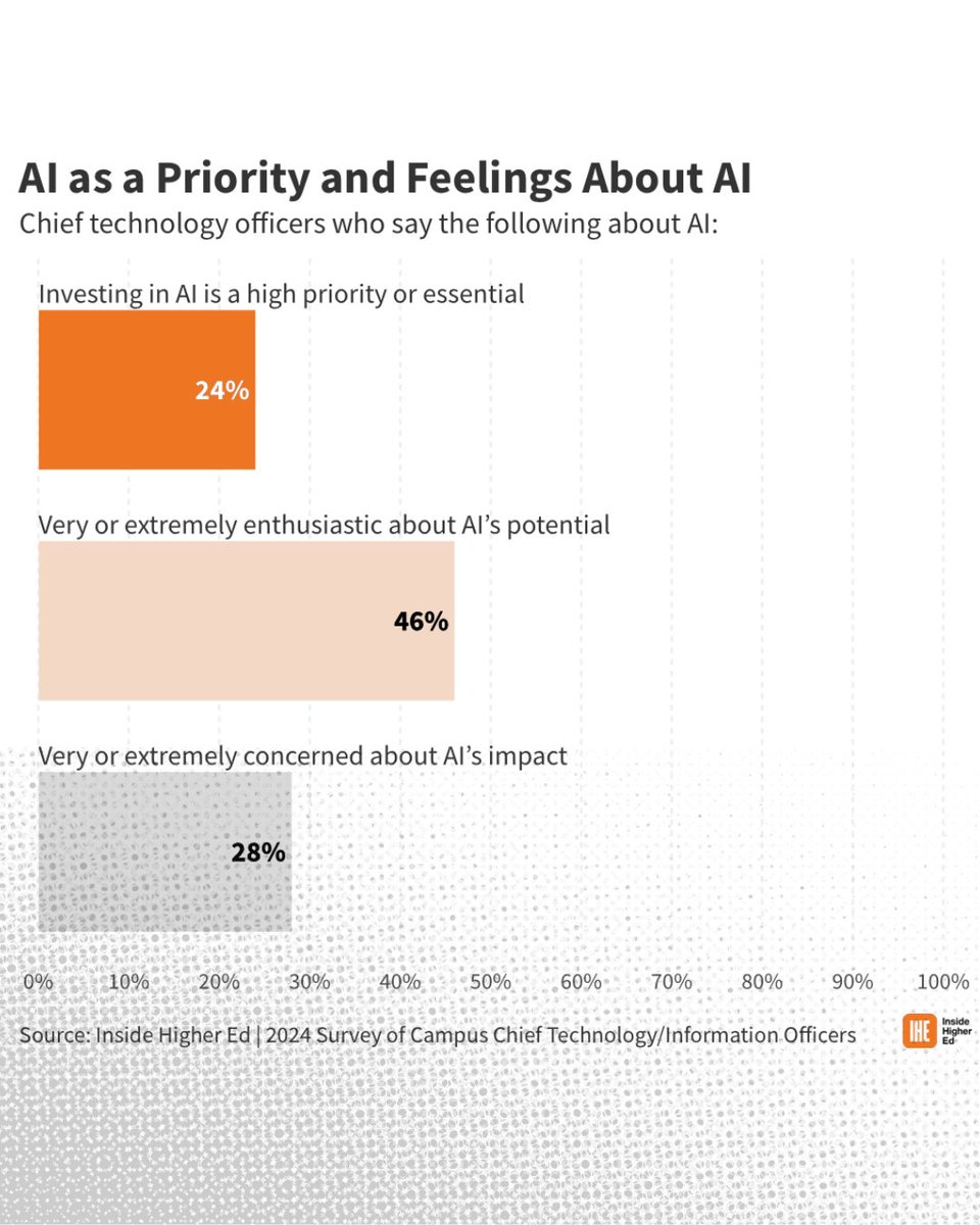 insidehighered's tweet photo. ICYMI | Nearly two years after generative artificial intelligence exploded into the public consciousness, just 9 percent of chief technology officers believe higher education is prepared to handle the new technology’s rise.

That’s one of several key takeaways from Inside Higher Ed’s third annual Survey of Campus Chief Technology/Information Officers, executed with help from Hanover Research earlier this year. The results released Wednesday offer a portrait of how colleges and universities are—and aren’t—using technology to enhance learning, work and research in an era of rapidly evolving digital innovation. 

Read more ➡️ https://t.co/p6RhxlDOTz