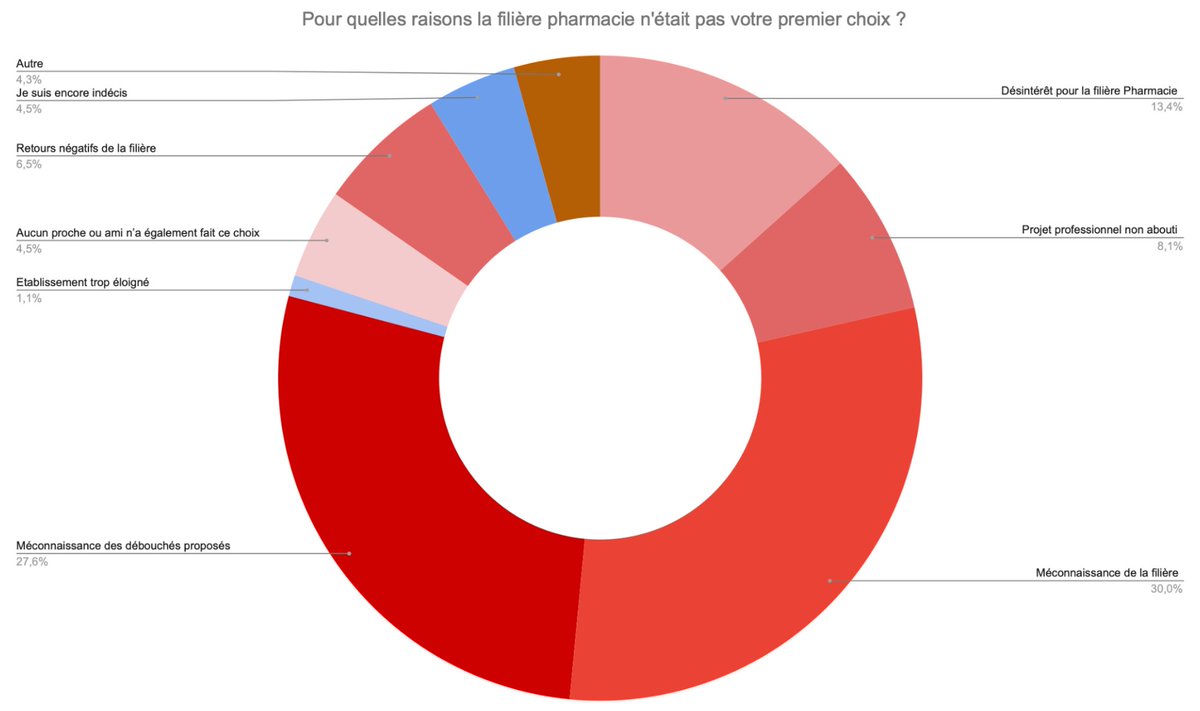 Seulement 2️⃣,6️⃣% des lycéens estiment avoir été informés des métiers #pharmaceutiques, il est inespéré d'avoir assez d'étudiants entrant dans une "P1 Pharmacie"

Le manque d'information sur la #Pharmacie est devenu bien trop conséquent pour espérer recruter si précocement 

2/4