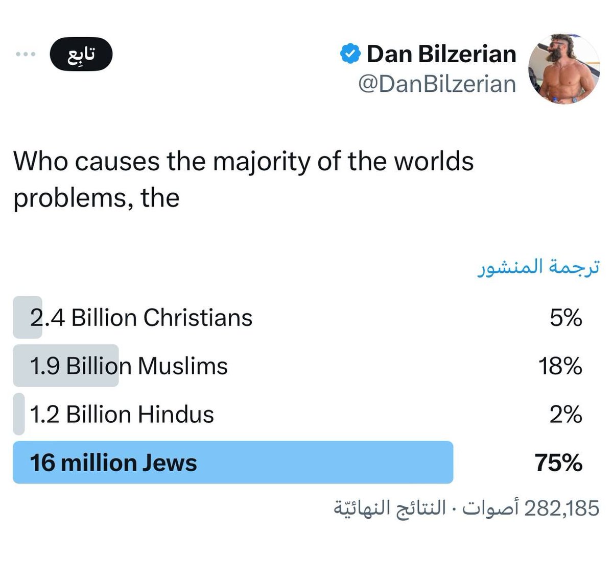 AlsqF1's tweet photo. 🟥 دان بيلزيريان نشر استبيانًا وكتب: "أغلب مشاكل العالم ناتجة عن أي من الخيارات التالية؟"

2.5 مليار مسيحي  
2 مليار مسلم  
1.2 مليار هندوسي  
16 مليون يهودي

الإجابة مثيرة للاهتمام. https://t.co/6OJ65kGgSz
