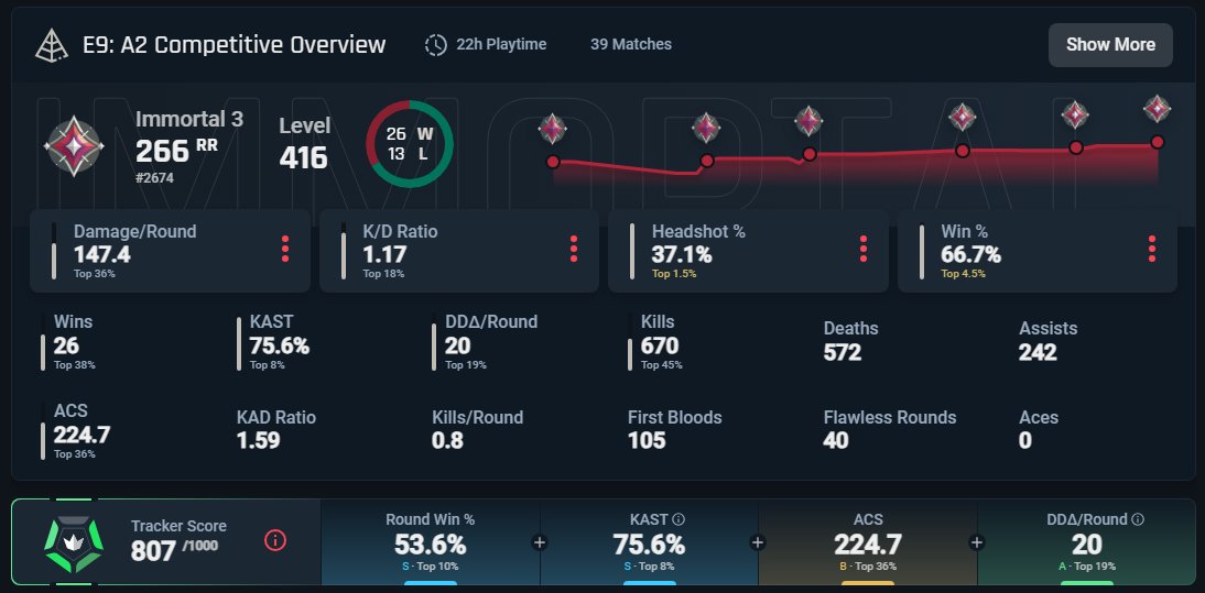 Ni praccs, ni vod review, ni rutina de aim, la clave para ganar todo es no jugar al juego 👍