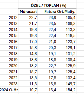 zafyuks1's tweet photo. SGK verilerine göre, 2012-2024 Haziran döneminde özel sağlık kuruluşlarına müracaat ve fatura ödemelerinin payı azalırken, ortalama maliyeti (fatura/müracaat) kamu hastanelerine (devlet+üniversite) göre önemli ölçüde yükselmiş, 2024'de %154 olmuştur. https://t.co/1AxfRTFLpU