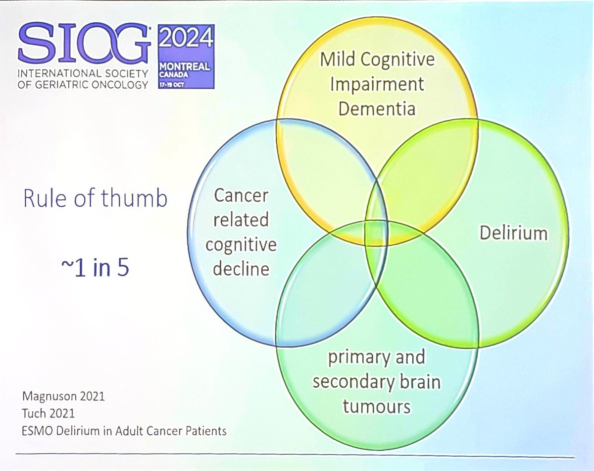 geriatric_onc's tweet photo. Cognitive issues in cancer patients are heterogeneous, not singular cause. The prevalence is high &amp; means 1 in 5 to 1 in 10 cancer patients have impairments. How we address this is nuanced &amp; needs informed discussions with patients. @meera_agar sheds light. #SIOG2024 @SIOGorg https://t.co/gf7KtaGdtQ