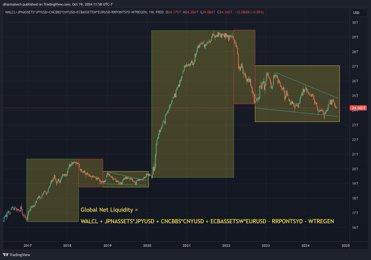 dharmatrade's tweet image. Highlighting the corresponding components of each structure

🟢green: liquidity rise
🔴red: liquidity pullback
🟡yellow: liquidity ping-pong in downward wedge