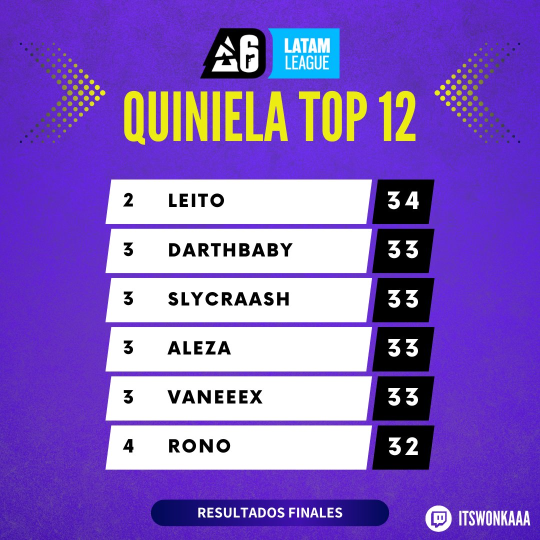 Se me había pasado compartirles el Top 12 de nuestra quiniela, muchas gracias por los casi 30 participantes, me divertí mucho viéndo sus predicciones 🥳

Por el cuadrúple empate, los primeros lugares van a continuar participando en el Final Four, a todos los demás, los tqm. 🥰