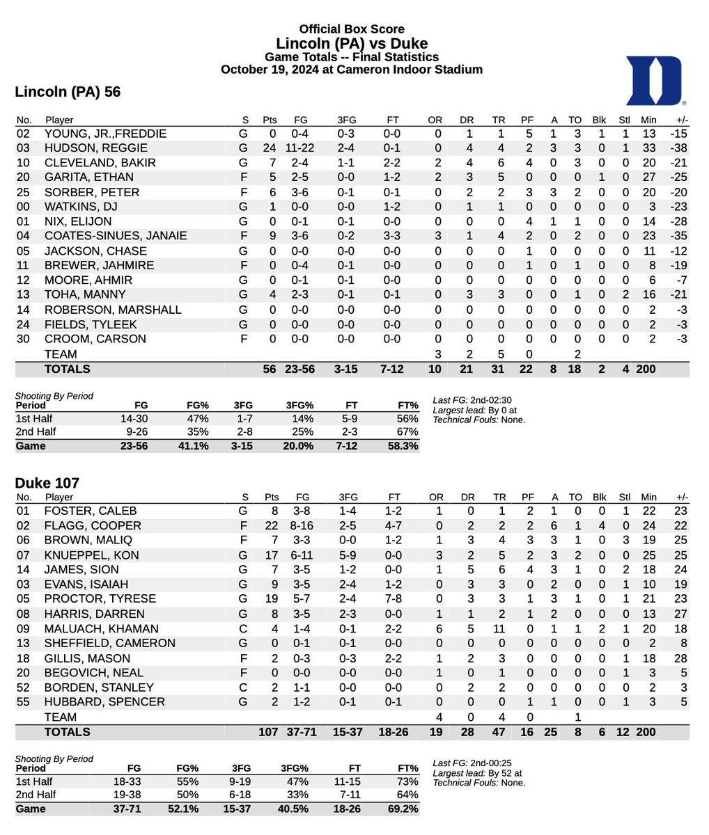 Duke vs. Lincoln PA exhibition game box score 👇