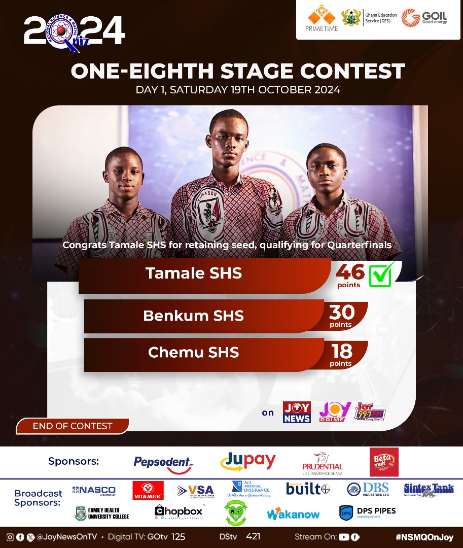 Joy997FM's tweet photo. Tamale SHS, Ghana SHS, Koforidua and Koforidua Sec Tech have made it to the Quarter Finals. #NSMQonJoy #NSMQ2024 https://t.co/ZyhgNDBKWI