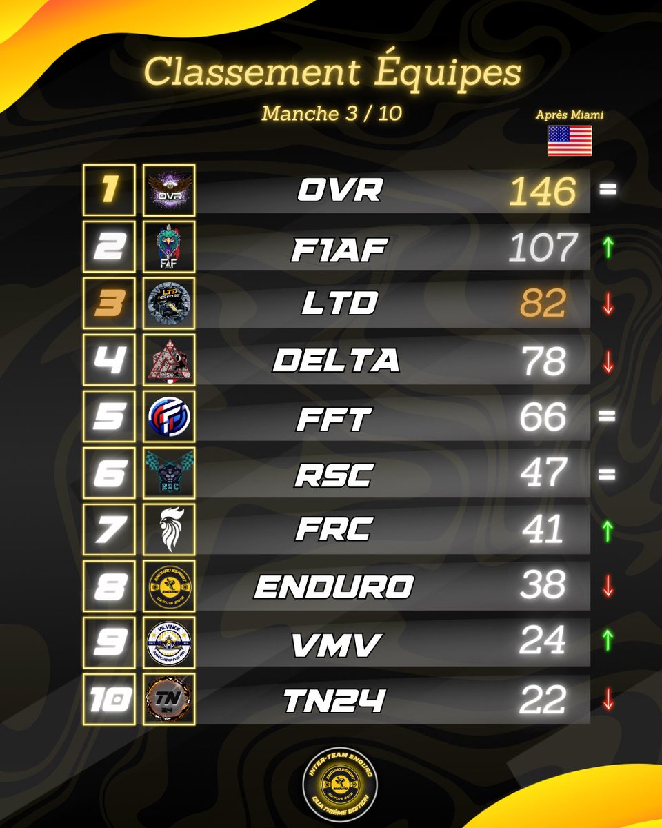 🐝 CLASSEMENT / ENDURO INTER-TEAM 4 🐝
Après 3 courses , une nette domination de la @OVR_EsportF1 qui conforte sa première place 🥇 
La <a href="/LigueFAF/">F1 Academie France</a> remonte sur le podium après une belle performance à Miami 🇺🇸 La #LTD ferme la marche de ce podium 🔥