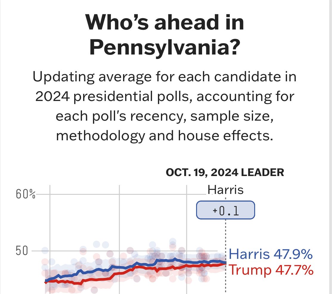 admcrlsn's tweet photo. I know this is futile since people would prefer to lose their minds, but if the PA 538 polling average shifts from Harris+0.1 to Trump+0.1 in the coming days it, I cannot underscore how statistically meaningless that is

But again, I fully realize I’m shouting into the wind here https://t.co/c93FY5h52c