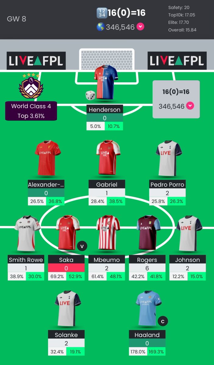 FPL_sieltam's tweet photo. 🪂 16 points with 3 players to play
🌏 346K - 𝘧𝘳𝘦𝘦 𝘧𝘢𝘭𝘭 𝘧𝘳𝘰𝘮 300𝘒
#FPL
#FPLIndonesia
#FPLCommunity
#SakaGate https://t.co/L1PoBmfmBN