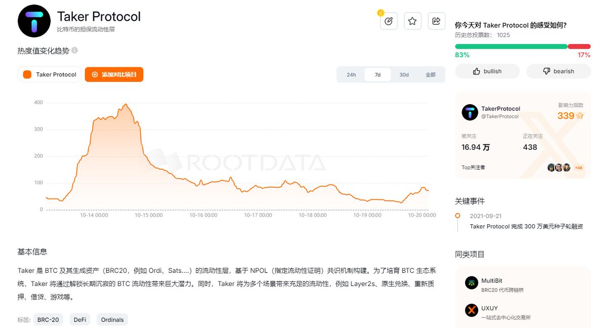 0xNTE's tweet photo. 测试网 @TakerProtocol 
顺手卷吧，别光顾着 pvp了 #memecoin 
很简单，添加lp，stake lp
1、领水 https://t.co/caexJgfuYR
2、领测试币 https://t.co/Y6OemocGzf
3、顺手swap 
https://t.co/R72tnCFcoJ
4、添加lp，stake lp
https://t.co/t9gS8v3IW0 https://t.co/eJor37kkzL