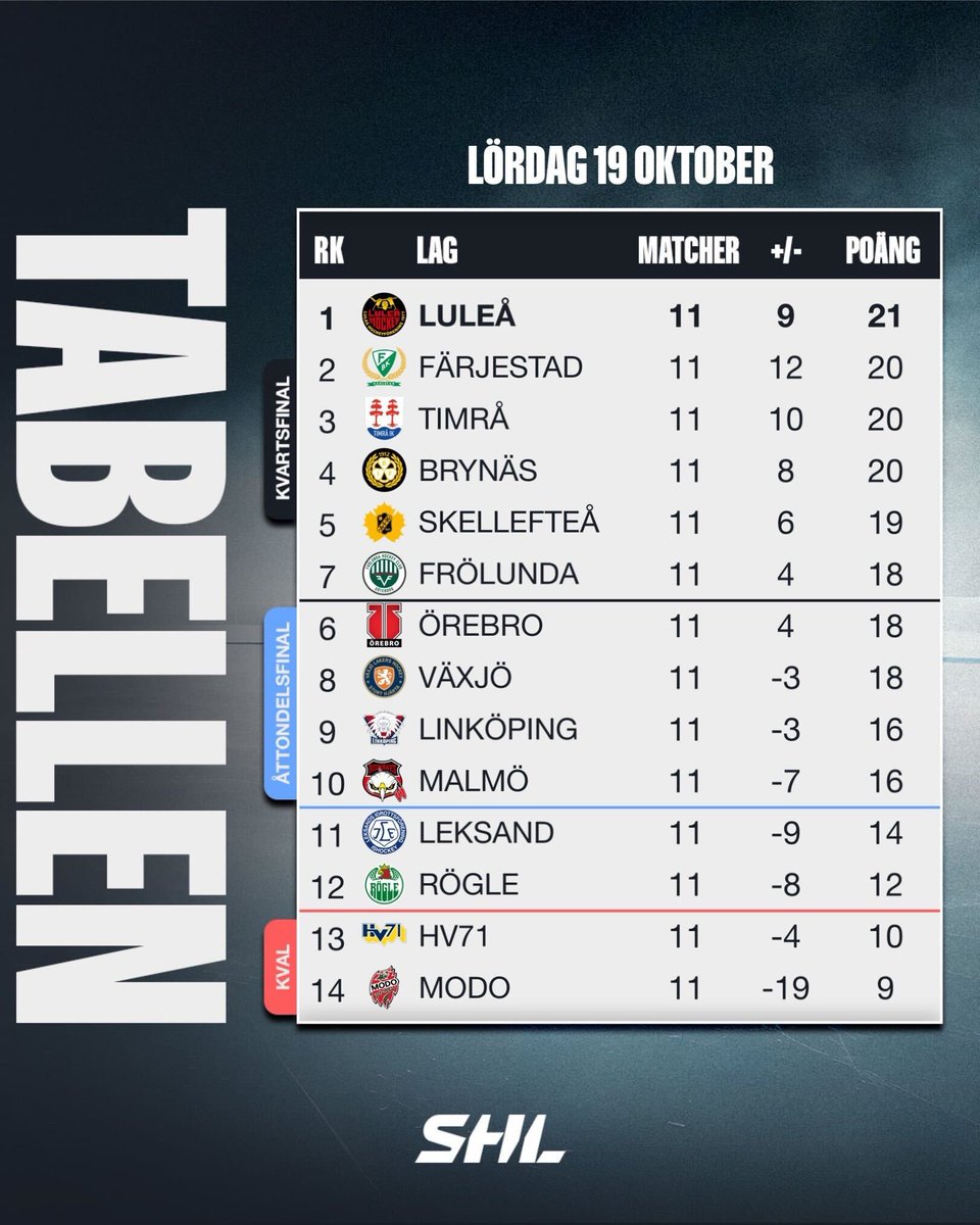 SHLse's tweet photo. Så här summerar vi hockeylördagen 👇
#LHFBIF #HV71TIK #RBKLHC #MIFÖRE #MODOSKE #FBKLIF #VLHFHC #SHL #twittpuck #ishockey #svsshl https://t.co/8ngah5PMV7