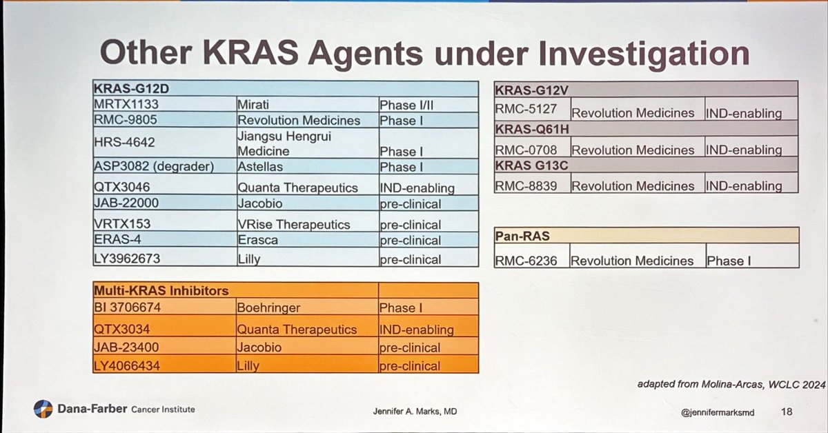 chulkimMD's tweet photo. Great talk by Dr. @jennifermarksmd on KRAS mutant NSCLC. 

Two approved agents for KRAS G12C: sotorasib &amp; adagrasib

Many agents in development for both KRAS G12C and non G12C. Rapidly evolving field.

#DCLung24 https://t.co/LmfXX3VVmN
