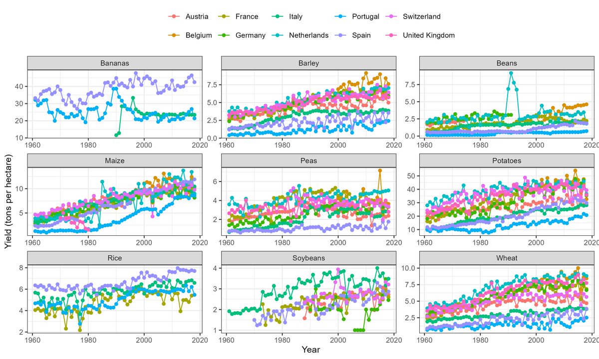 LAZARSofia1's tweet photo. 🌍🚜 Agricultural trends across #Europe reveal major gains in maize and wheat yields!
📊🌾 Meanwhile, bananas and soybeans show mixed results. How is your country's crop production changing?
Great tut @mohsinramay_
#Agriculture #Sustainability #CropYields #FarmFuture #R #Maps https://t.co/7mSUvXMhAw
