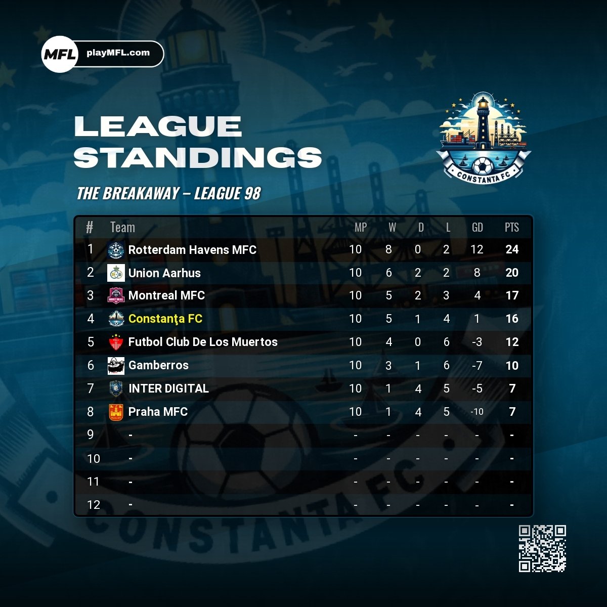 ConstantaMFC's tweet photo. LEAGUE STANDINGS 📊 - We currently sit in 4th place with 10 games played. Winning the league looks unlikely, as we're 8 points behind the league leaders with just 4 games left to play! 🇷🇴 #playMFL https://t.co/5MFGGfSRMN