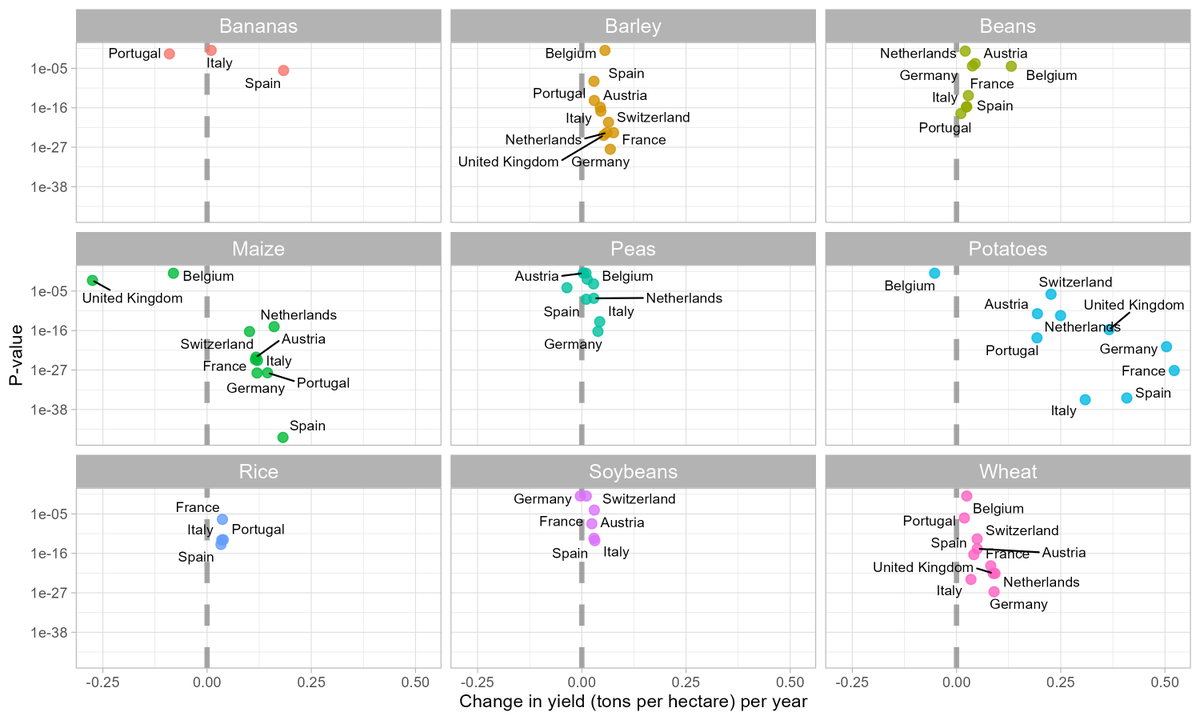 LAZARSofia1's tweet photo. 🌍🚜 Agricultural trends across #Europe reveal major gains in maize and wheat yields!
📊🌾 Meanwhile, bananas and soybeans show mixed results. How is your country's crop production changing?
Great tut @mohsinramay_
#Agriculture #Sustainability #CropYields #FarmFuture #R #Maps https://t.co/7mSUvXMhAw
