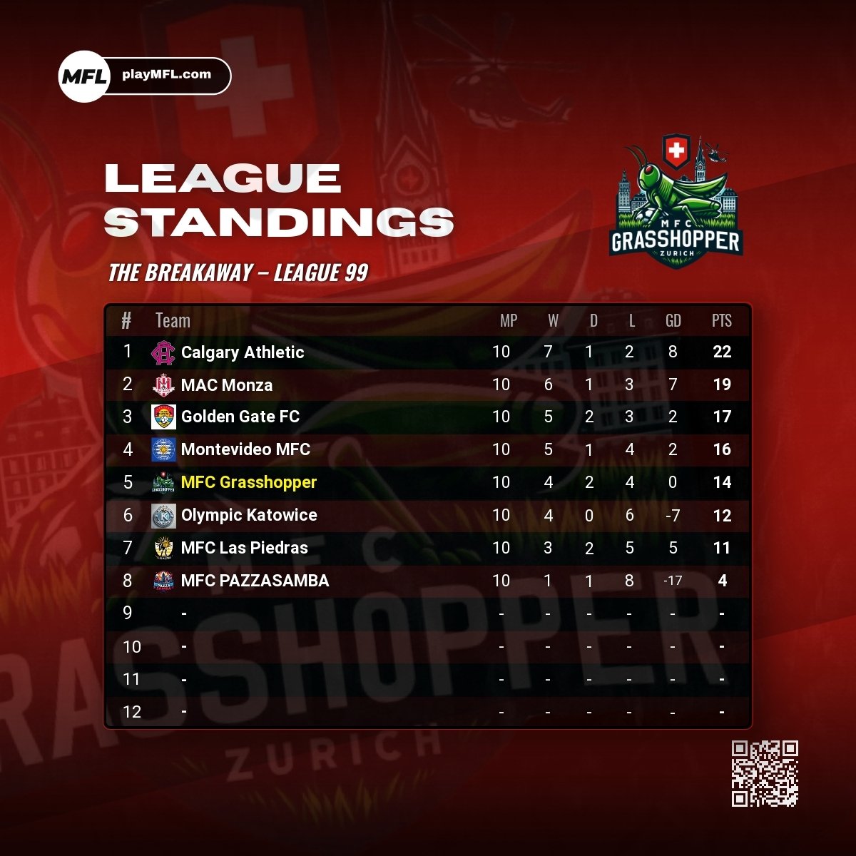 MFCGrasshopper's tweet image. LEAGUE STANDINGS - We currently sit in 5th place with 10 games played. Winning a 2nd consecutive league title looks unlikely, but we&apos;ll aim to finish the league as strong as possible! 🦗 #MFCGrasshopper