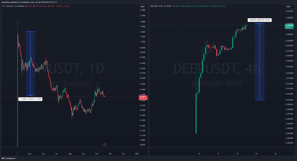 Two tech tokens, two airdrops, two different stories.

$W is down 79% since it inception where as $DEEP is up 448% in just 4 days.

$SUI ecosystem is on fire. This is what betting on future tech looks like.
