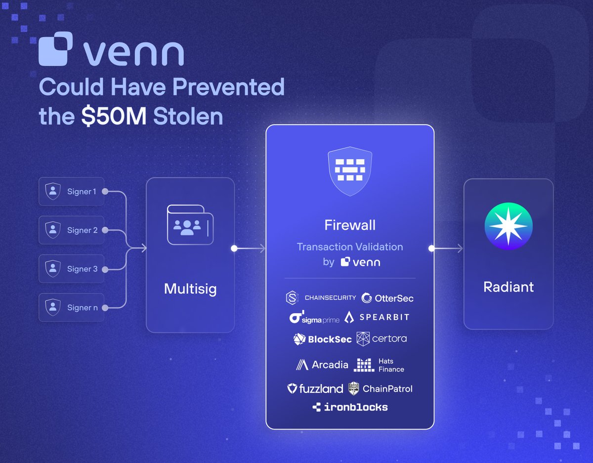Venn Network (@vennbuild) on Twitter photo Are you using multisig? Great, but you should really be using an On-chain Firewall too.
<a href="/RDNTCapital/">Radiant Capital</a> just lost $50 million in one of the most sophisticated attacks we've seen in blockchain. If they had used Venn Network's validation process, this could have been avoided. Are you using multisig? Great, but you should really be using an On-chain Firewall too.
<a href="/RDNTCapital/">Radiant Capital</a> just lost $50 million in one of the most sophisticated attacks we've seen in blockchain. If they had used Venn Network's validation process, this could have been avoided.
