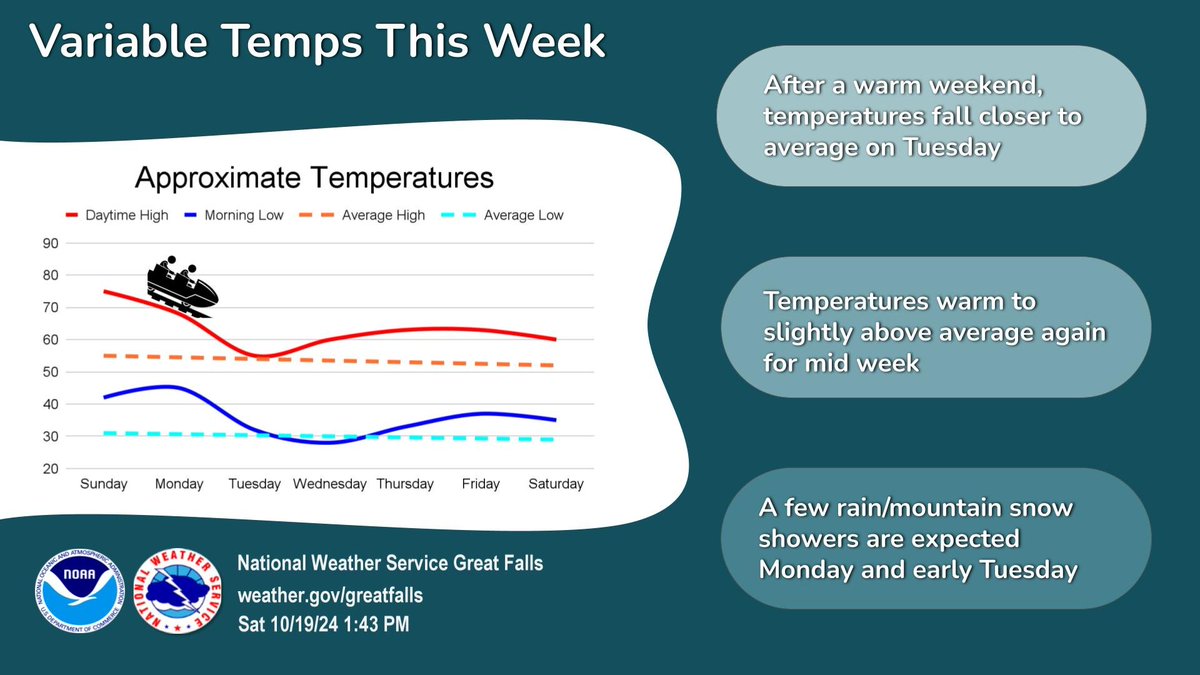 After a warm weekend, temperatures fall back to near average on Tuesday behind a cold front that will bring some showers to the area on Monday. While temperatures will warm again for midweek, they will be closer to average than earlier in the week.
