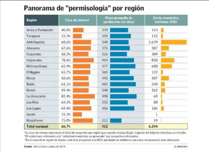 En relación a la nota adjunta publicada hoy en @ElMercurio_cl en base a estudio de la <a href="/USanSebastian/">Universidad San Sebastián</a>, desde el SEA aclaramos que el servicio NO presenta retrasos y cumple siempre con los plazos legales, sin excepción, en todo el país (sigue)