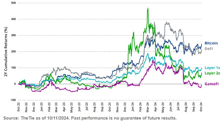 Some might say that #Bitcoin has become too expensive. 

According to VanEck's research, this chart shows $BTC outperforming other #crypto categories over 2 years. This isn't just noise - it's a clear trend📈.

Bitcoin's fundamentals are screaming bullish right now. Miners