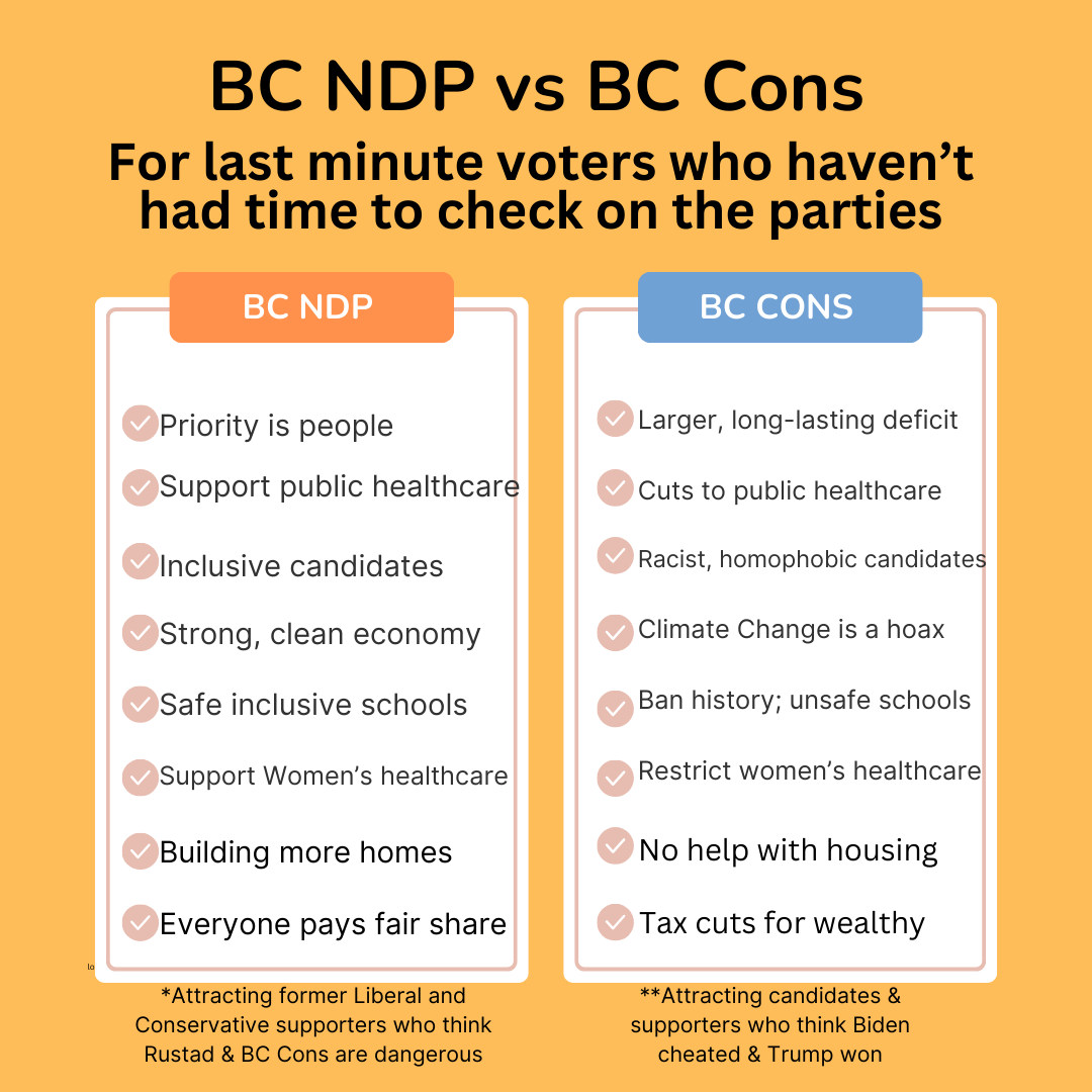 Your vote does matter. You can vote at any polling station until 8 p.m. Some areas are won/lost with very few votes. If you haven't had time to review what's been happening in BC, here's a summary. Just over 2 hours left to ensure we keep moving forward. Vote #bcndp