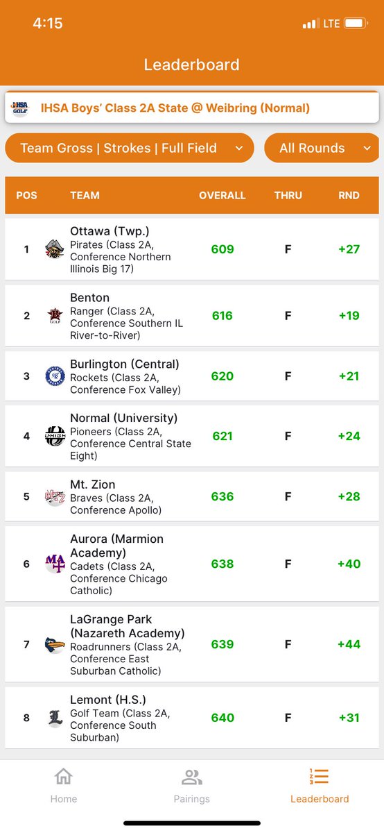 MTZBGolf's tweet photo. The Braves Golf team moved up a few spots on the leaderboard and finished in 5th place at the State Tournament!
Todays scores:
Carson Oliver: 72
Tommy Whitley: 76
Aidan Barnett: 78
Wyatt Trump: 86
Sam Driscoll: 86
Connor Graves: 86
312 team total. https://t.co/iiG5fQr8iR