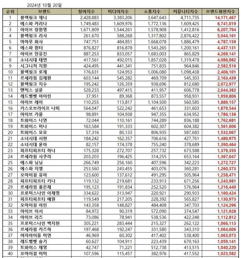 ForeverKimJisoo's tweet photo. #JISOO ranked #12 on the Girl Group Individual Brand Reputation Ranking for October 2024 with 2, 072,977 points.

#지수 #블랙핑크지수 #FLOWER #AllEyesOnMe @officialBLISSOO https://t.co/uphdtHbvht