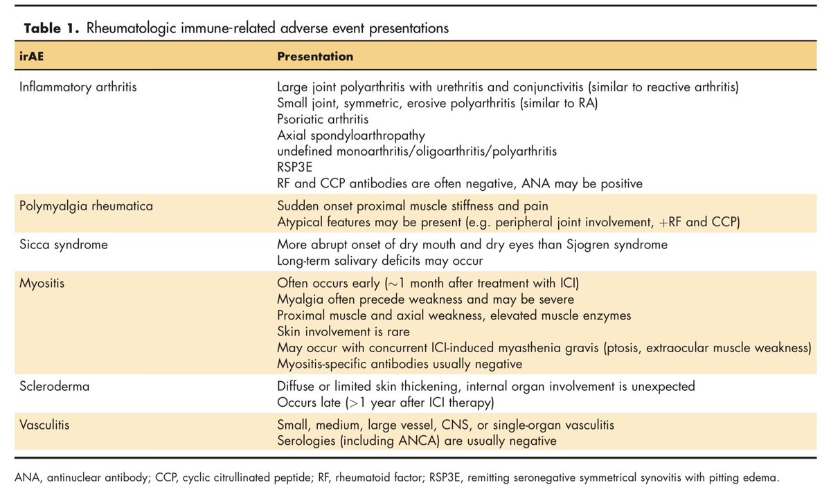 alb_giraldo's tweet photo. Rheumatologic immune-related adverse event presentations and management

#Rheumatology #ImmuneCheckpointInhibitor #AdverseEvents #Arthritis #PolymyalgiaRheumatica #Glucocorticoids #DMARDs #Biologics

*From: Defoe, Melissa, and Bonnie L Bermas. “Rheumatologic immune checkpoint inhibitor-related adverse events.” Current opinion in rheumatology vol. 35,3 (2023): 141-148.
🔗https://t.co/72lOZtkEaO