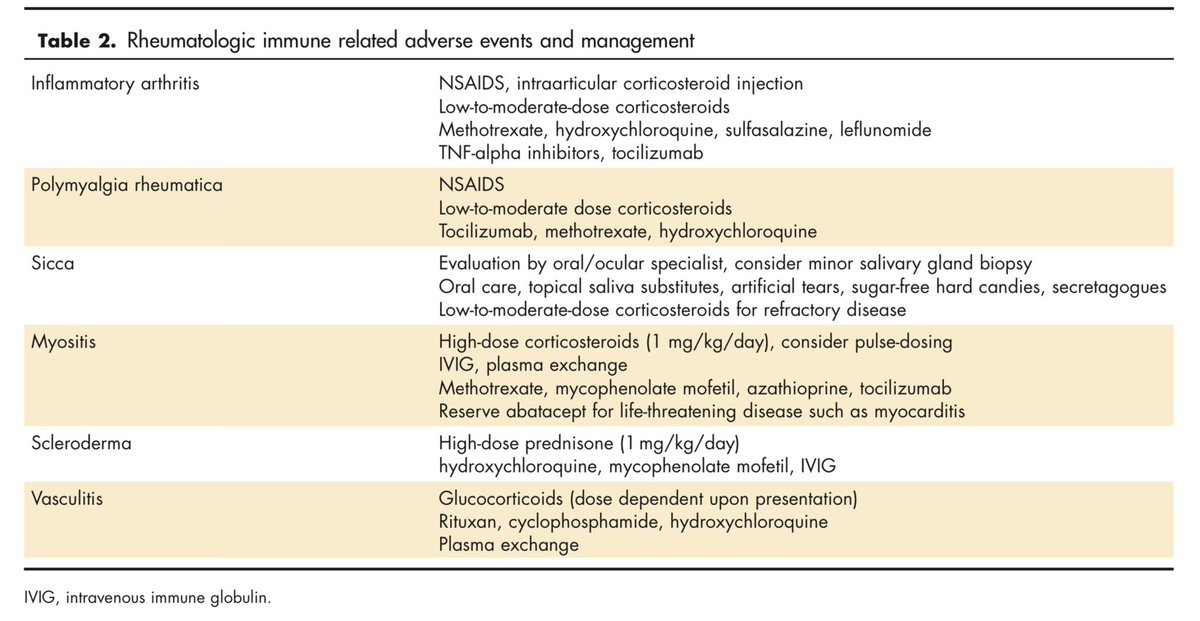 alb_giraldo's tweet photo. Rheumatologic immune-related adverse event presentations and management

#Rheumatology #ImmuneCheckpointInhibitor #AdverseEvents #Arthritis #PolymyalgiaRheumatica #Glucocorticoids #DMARDs #Biologics

*From: Defoe, Melissa, and Bonnie L Bermas. “Rheumatologic immune checkpoint inhibitor-related adverse events.” Current opinion in rheumatology vol. 35,3 (2023): 141-148.
🔗https://t.co/72lOZtkEaO