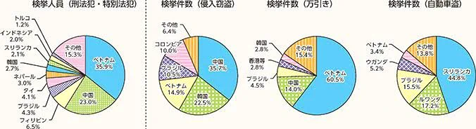 @JapanNNavi 日本人は舐められている上に
犯罪者予備軍だらけの後進国の外国人を無闇に入れてしまうから こうなる。
人間の倫理道徳性に性善説など存在しない。
全ては育った社会環境と教育のみ。
後進国の人間達はそれが足りない。
その証拠に日本の外国人犯罪は途上国外国人国籍で占められている。 