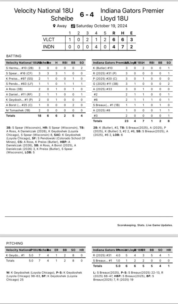WIN for Velocity 18u National this weekend at the LP4U Fall Showcase at the Louisville Slugger complex. 💪🏼

The team collected 6 hits, scoring 6 runs total to secure the win.❤️‍🔥

#trainwithvelocity