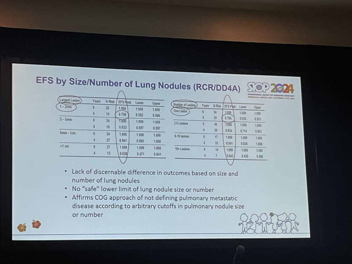 Marta Wilejto (@_drmarta) on Twitter photo Biology trumps burden in stage IV FH Wilms tumor. No ‘safe’ lower limit of lung nodules according to AREN0533 data
<a href="/WorldSIOP/">SIOP International</a>
#siop2024 Biology trumps burden in stage IV FH Wilms tumor. No ‘safe’ lower limit of lung nodules according to AREN0533 data
<a href="/WorldSIOP/">SIOP International</a>
#siop2024