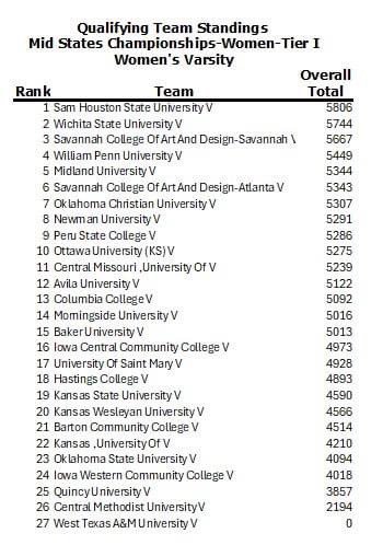 CCCougarBowling's tweet photo. Day 1 is complete!! Up and down day throughout. Started with a 903 to begin the day then had some consistent sets. Bounced back after a low set and finished the day strong. Overall for the first time out very pleased. https://t.co/KDQ2HTOi4b