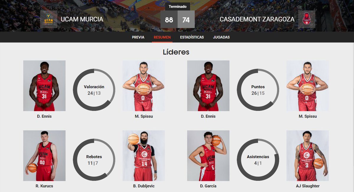 SuperManagerACB's tweet image. 📊 ¡Estadísticas FINALES del @UCAMMurcia 🆚 @casademontBZ!

#LigaEndesa | #ConectaConTuPasion