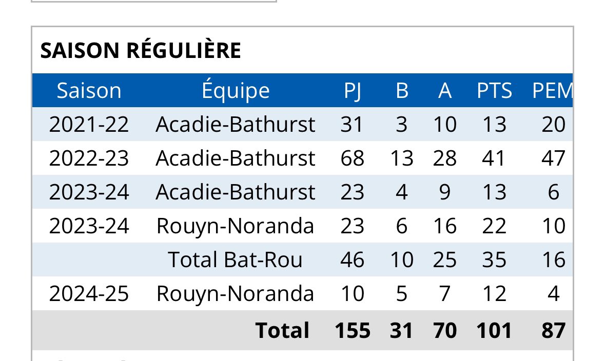 From free agent walk-on to 100pts career pts.

Congratulations @thiggs_3