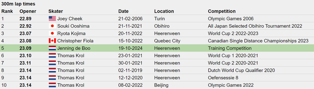 Marcel's Skating Stats tweet media