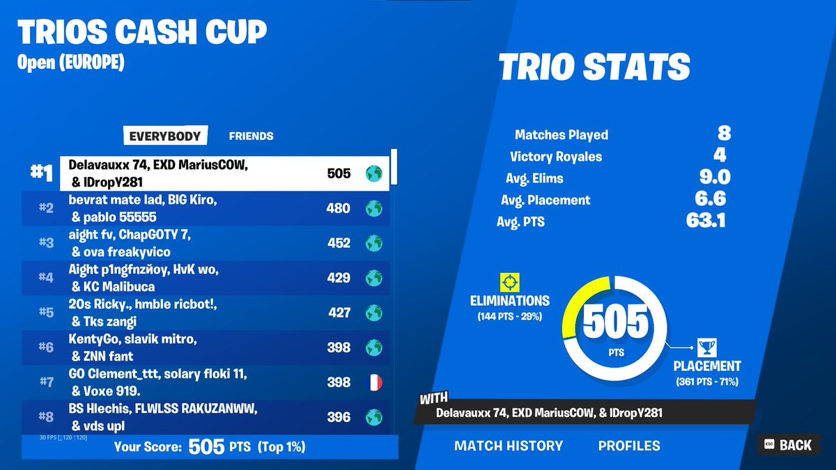 1st trio cash cup finals w/ <a href="/IDropfn/">HvK IDrop</a> <a href="/Delafnbr/">Dela</a> (12000$)🤑