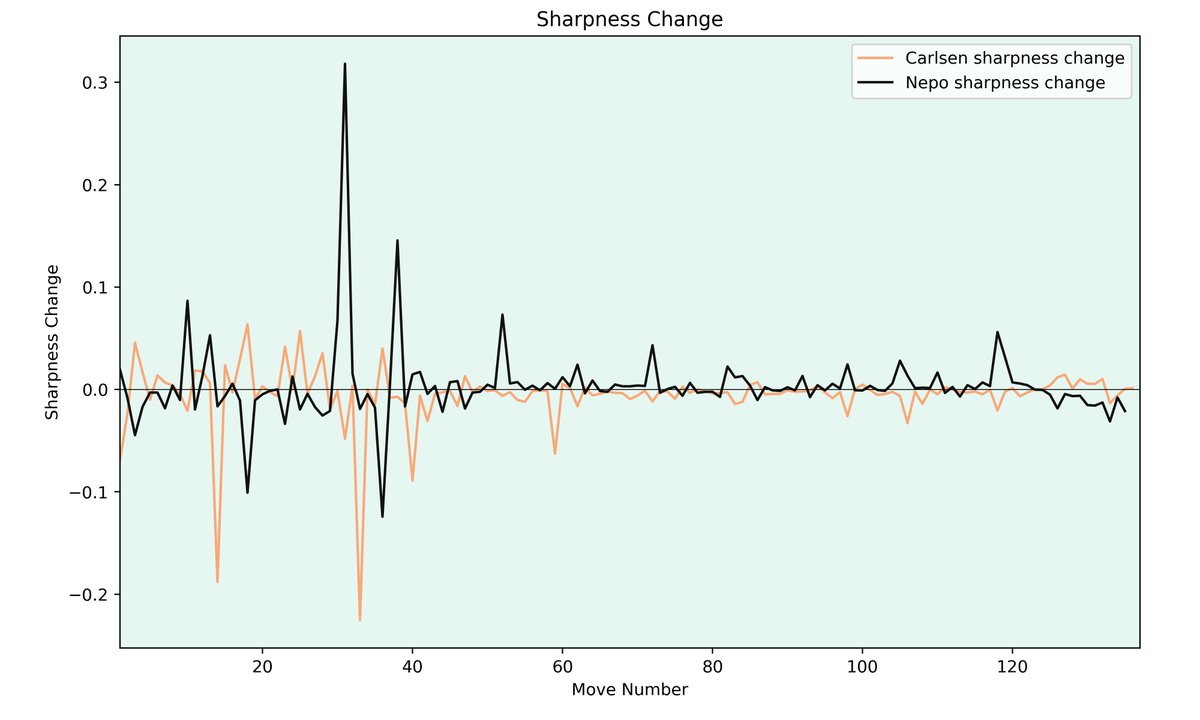 jk18213's tweet photo. I tried to get a good overview of game 6 from the Carlsen-Nepo match with engines. Here are some plots about the game, you can find the full post here: https://t.co/MA0plrJztO #chesspunks #chess https://t.co/zSV0ZRX8m7