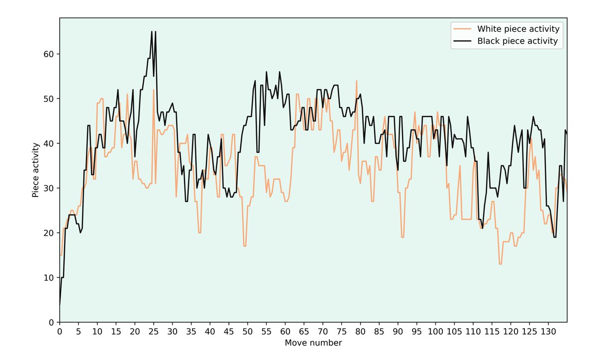 jk18213's tweet photo. I tried to get a good overview of game 6 from the Carlsen-Nepo match with engines. Here are some plots about the game, you can find the full post here: https://t.co/MA0plrJztO #chesspunks #chess https://t.co/zSV0ZRX8m7