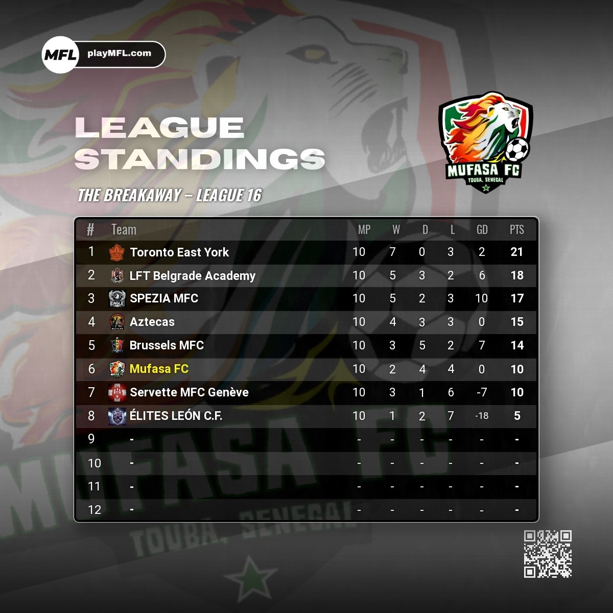 Mufasa_FC's tweet photo. LEAGUE STANDINGS - It's been a tough season as we find ourselves in 6th place after 10 games played! 🇸🇳 #playMFL https://t.co/Z1UjcAl6ra