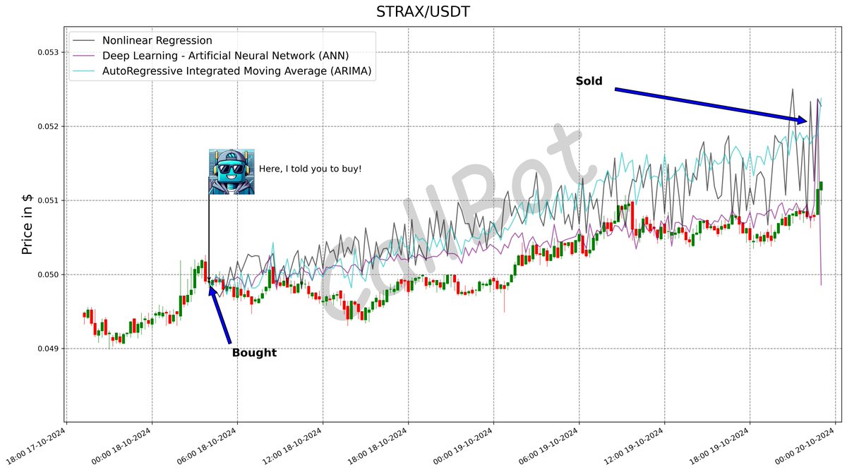 CallBotCrypto's tweet photo. +4.2% predicted on #STRAX! #LFG
The secret is always to be #patient and place the #stoploss and #takeprofit wisely #DeepLearning
#stratisplatform
#cryptonews #AI #trading #100DaysOfCode #GateIO #DAR
https://t.co/IocrJVjnFC https://t.co/QIVdlT9wOB