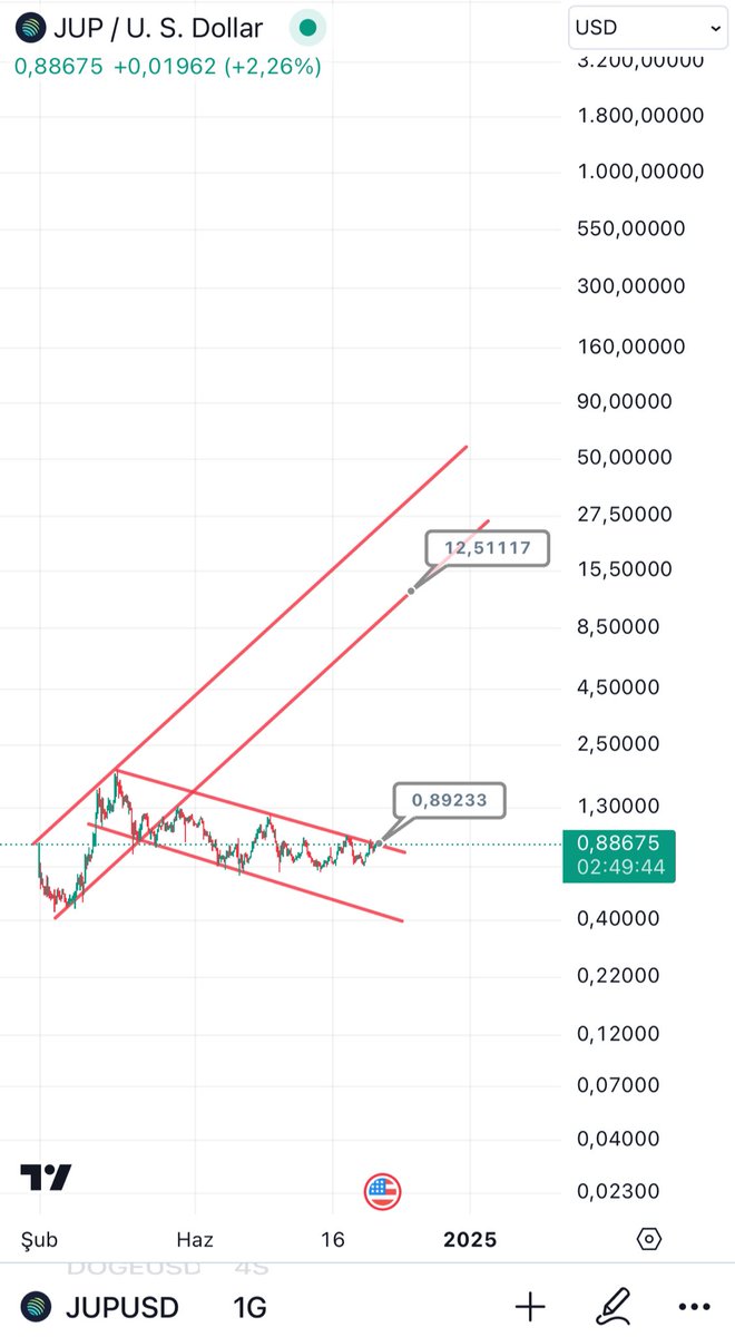 JustinianTheGr's tweet photo. $JUP https://t.co/HFjjGmXd8c